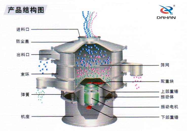 篩分機結(jié)構